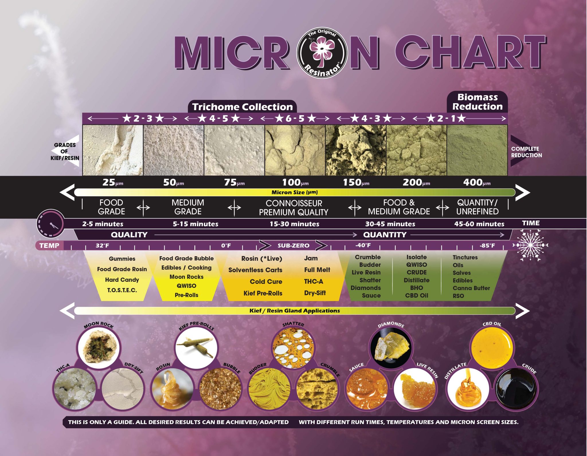 The Original Resinator Cannabis Micron Chart